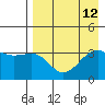 Tanaga Bay tide chart for Thursday, August 12, 2021