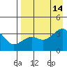 Tanaga Bay tide chart for Saturday, August 14, 2021