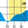 Tanaga Bay tide chart for Monday, August 16, 2021