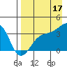 Tanaga Bay tide chart for Tuesday, August 17, 2021