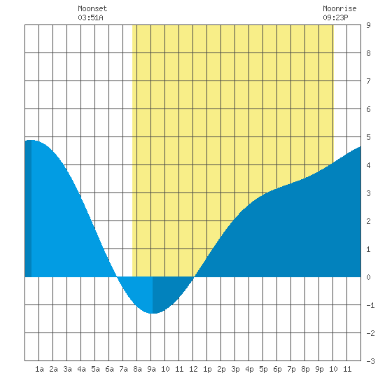 Tanaga Bay tide chart for Thursday, August 19, 2021