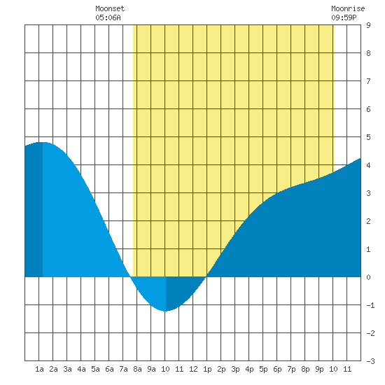 Tanaga Bay tide chart for Friday, August 20, 2021