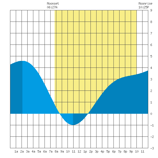 Tanaga Bay tide chart for Saturday, August 21, 2021