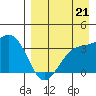 Tanaga Bay tide chart for Saturday, August 21, 2021