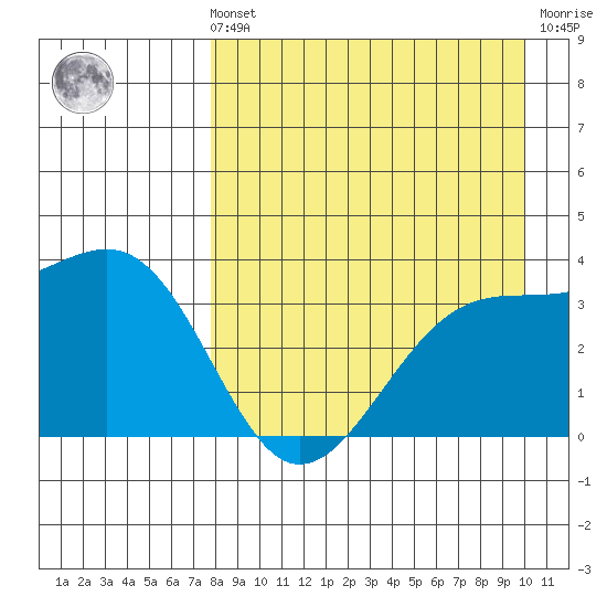 Tanaga Bay tide chart for Sunday, August 22, 2021