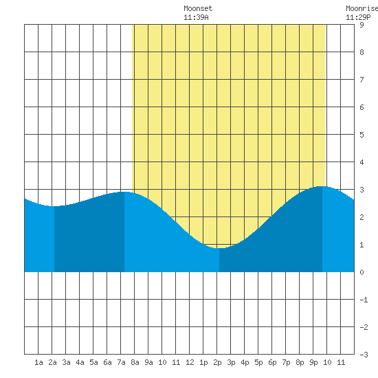 Tanaga Bay tide chart for Wednesday, August 25, 2021
