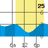 Tanaga Bay tide chart for Wednesday, August 25, 2021