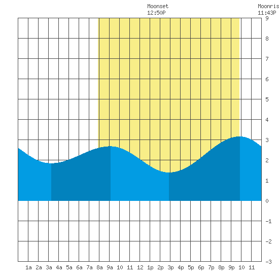 Tanaga Bay tide chart for Thursday, August 26, 2021