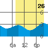 Tanaga Bay tide chart for Thursday, August 26, 2021