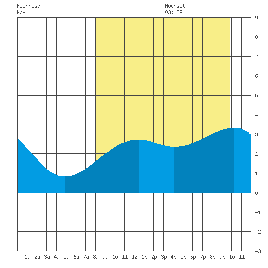 Tanaga Bay tide chart for Saturday, August 28, 2021