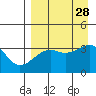 Tanaga Bay tide chart for Saturday, August 28, 2021