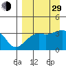 Tanaga Bay tide chart for Sunday, August 29, 2021