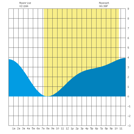 Tanaga Bay tide chart for Monday, August 2, 2021