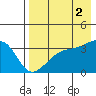 Tanaga Bay tide chart for Monday, August 2, 2021