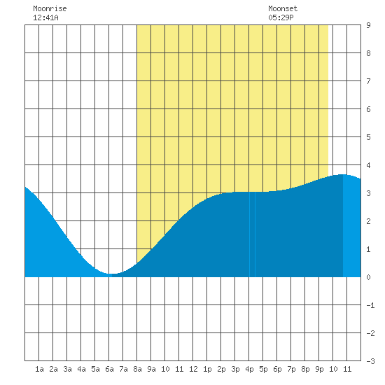 Tanaga Bay tide chart for Monday, August 30, 2021