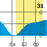 Tanaga Bay tide chart for Tuesday, August 31, 2021