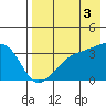 Tanaga Bay tide chart for Tuesday, August 3, 2021