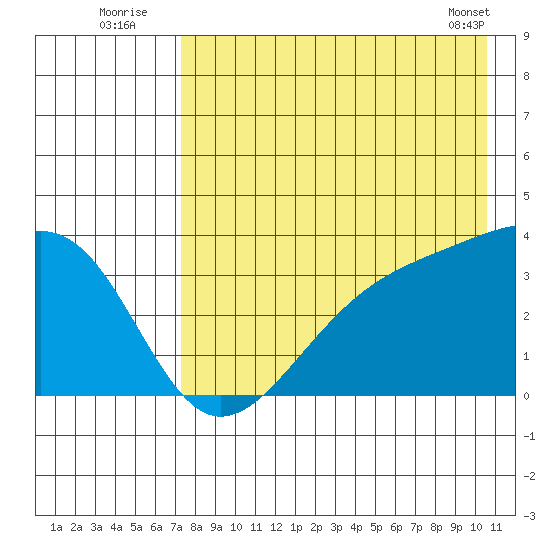 Tanaga Bay tide chart for Wednesday, August 4, 2021