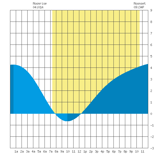 Tanaga Bay tide chart for Thursday, August 5, 2021