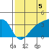 Tanaga Bay tide chart for Thursday, August 5, 2021