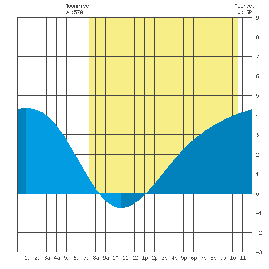 Tanaga Bay tide chart for Friday, August 6, 2021