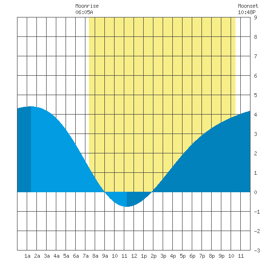 Tanaga Bay tide chart for Saturday, August 7, 2021
