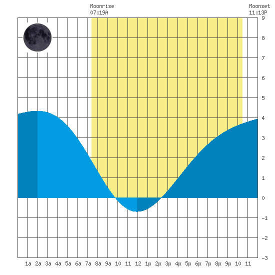 Tanaga Bay tide chart for Sunday, August 8, 2021