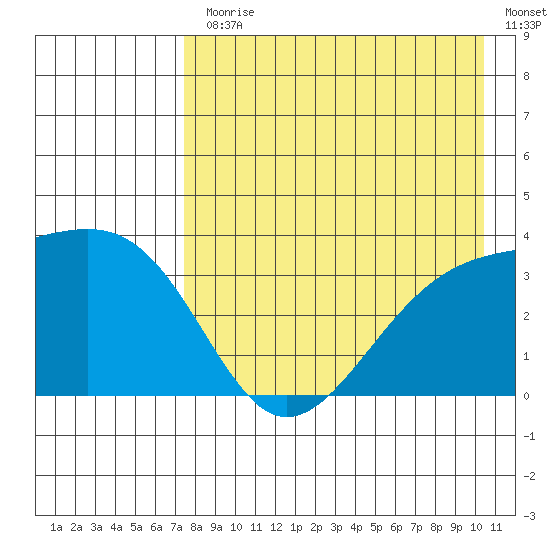 Tanaga Bay tide chart for Monday, August 9, 2021