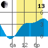 Tanaga Bay tide chart for Monday, September 13, 2021
