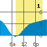 Tanaga Bay tide chart for Wednesday, September 1, 2021