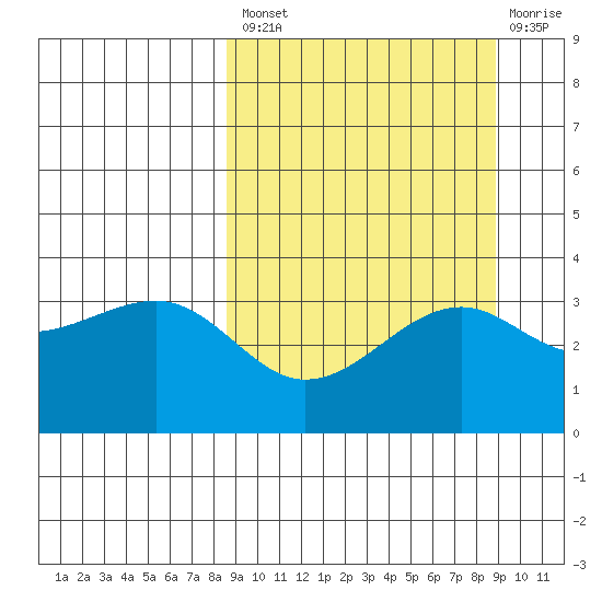 Tanaga Bay tide chart for Tuesday, September 21, 2021