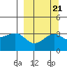 Tanaga Bay tide chart for Tuesday, September 21, 2021
