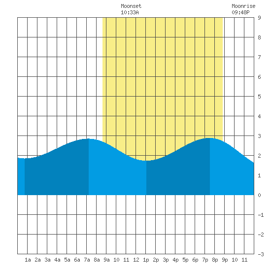 Tanaga Bay tide chart for Wednesday, September 22, 2021