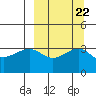 Tanaga Bay tide chart for Wednesday, September 22, 2021