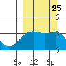 Tanaga Bay tide chart for Saturday, September 25, 2021