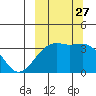 Tanaga Bay tide chart for Monday, September 27, 2021