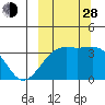 Tanaga Bay tide chart for Tuesday, September 28, 2021