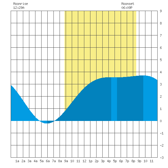 Tanaga Bay tide chart for Wednesday, September 29, 2021