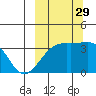Tanaga Bay tide chart for Wednesday, September 29, 2021