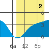 Tanaga Bay tide chart for Thursday, September 2, 2021