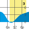 Tanaga Bay tide chart for Friday, September 3, 2021