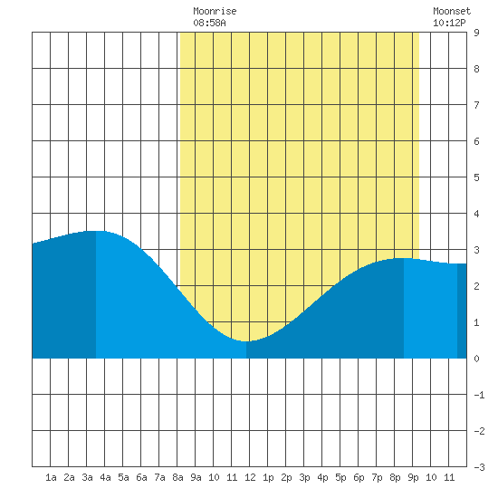 Tanaga Bay tide chart for Tuesday, September 7, 2021