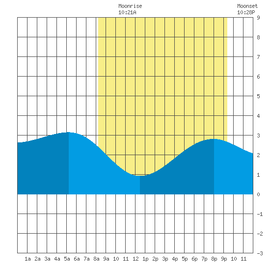 Tanaga Bay tide chart for Wednesday, September 8, 2021