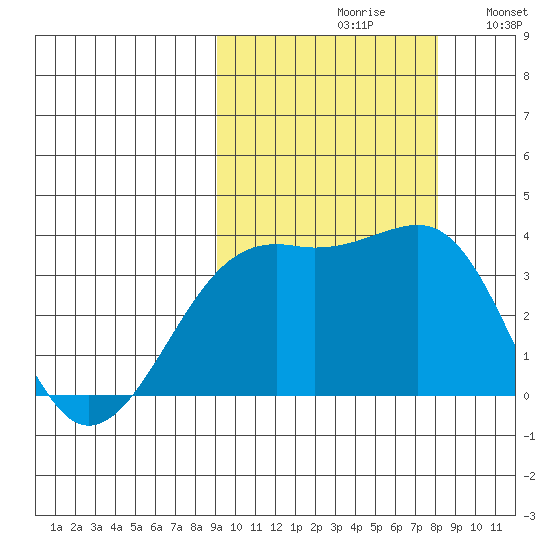 Tanaga Bay tide chart for Sunday, October 10, 2021
