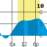Tanaga Bay tide chart for Sunday, October 10, 2021