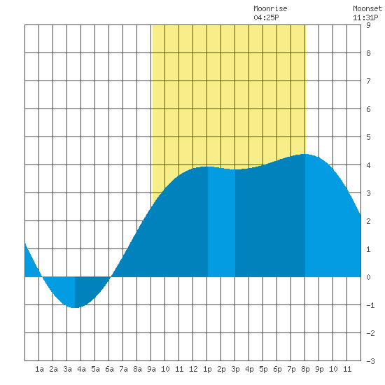 Tanaga Bay tide chart for Monday, October 11, 2021