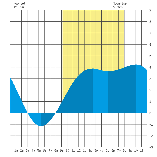 Tanaga Bay tide chart for Wednesday, October 13, 2021
