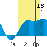 Tanaga Bay tide chart for Wednesday, October 13, 2021
