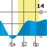 Tanaga Bay tide chart for Thursday, October 14, 2021