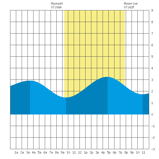 Tanaga Bay tide chart for Monday, October 18, 2021